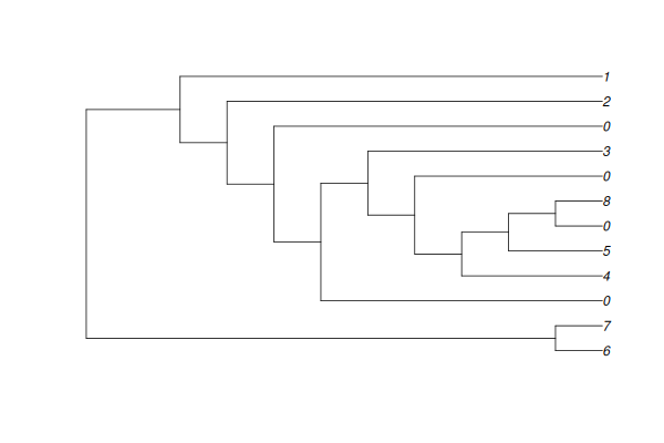Arbre de la classification à 12 classes terminales