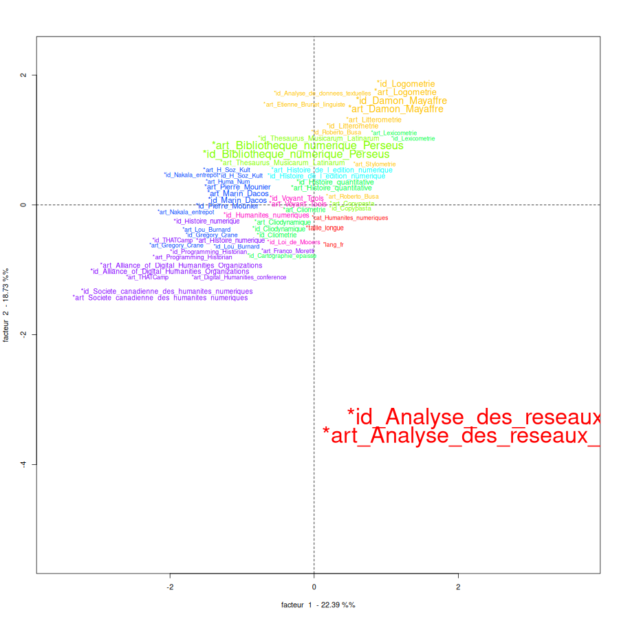 Plan factoriel des variables étoilées