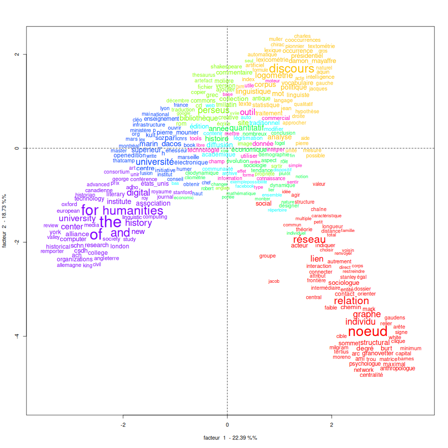 Plan factoriel de la classification à 8 classes